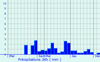 Graphique des précipitations prvues pour Aillevillers-et-Lyaumont