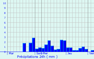Graphique des précipitations prvues pour Corbenay