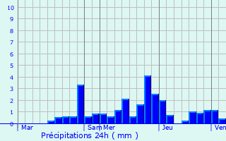 Graphique des précipitations prvues pour Cleurie