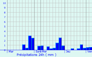 Graphique des précipitations prvues pour Juvaincourt