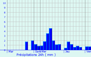 Graphique des précipitations prvues pour Attenschwiller