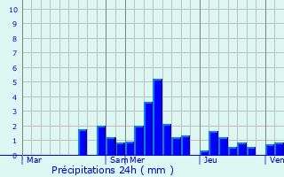 Graphique des précipitations prvues pour Hagenthal-le-Bas