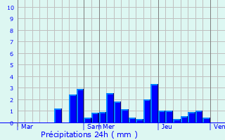 Graphique des précipitations prvues pour Le Val-Saint-loi