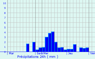 Graphique des précipitations prvues pour Dampierre-les-Bois