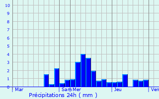 Graphique des précipitations prvues pour Dambenois