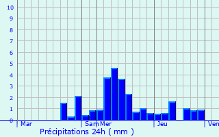 Graphique des précipitations prvues pour Courcelles-ls-Montbliard