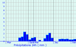 Graphique des précipitations prvues pour Blnod-ls-Toul