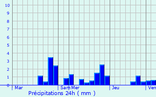 Graphique des précipitations prvues pour Diarville