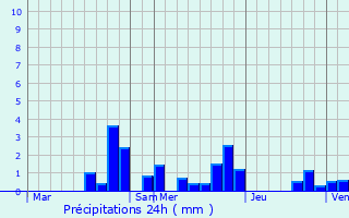 Graphique des précipitations prvues pour Bralleville