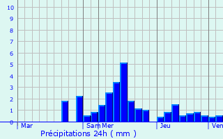 Graphique des précipitations prvues pour Lvoncourt
