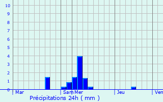 Graphique des précipitations prvues pour Torcy
