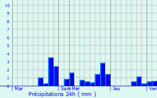 Graphique des précipitations prvues pour Chamagne