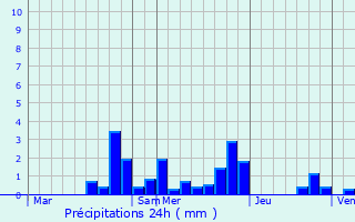 Graphique des précipitations prvues pour Damelevires
