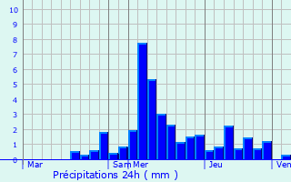 Graphique des précipitations prvues pour Luxiol