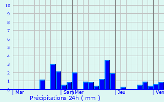 Graphique des précipitations prvues pour Clzentaine