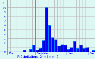 Graphique des précipitations prvues pour Deluz