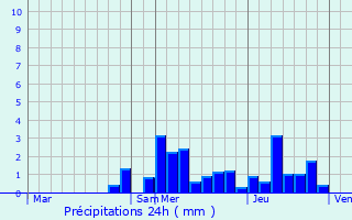 Graphique des précipitations prvues pour Rochejean