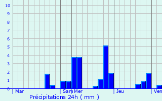 Graphique des précipitations prvues pour Cervon