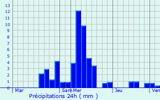 Graphique des précipitations prvues pour Tinlot