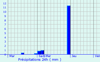 Graphique des précipitations prvues pour Communay