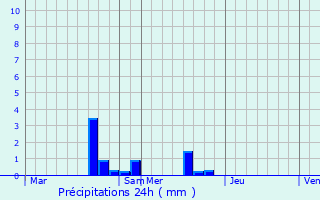 Graphique des précipitations prvues pour Rochefort-en-Yvelines