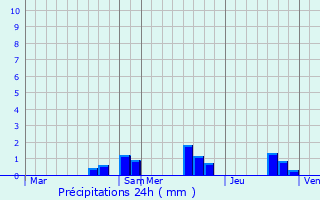 Graphique des précipitations prvues pour Diss-sous-le-Lude