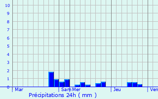 Graphique des précipitations prvues pour Battexey