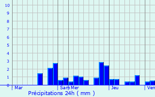 Graphique des précipitations prvues pour Corre