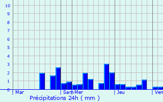 Graphique des précipitations prvues pour Bains-les-Bains