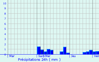 Graphique des précipitations prvues pour La Chapelaude