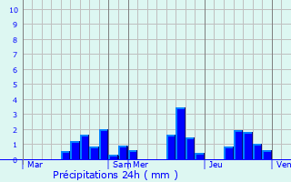 Graphique des précipitations prvues pour Le Vieil-Dampierre