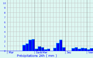 Graphique des précipitations prvues pour Frebcourt