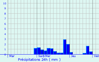 Graphique des précipitations prvues pour L