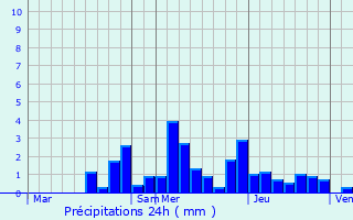 Graphique des précipitations prvues pour Colombotte