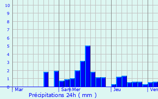 Graphique des précipitations prvues pour Durmenach