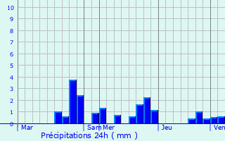 Graphique des précipitations prvues pour Dommarie-Eulmont