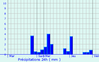 Graphique des précipitations prvues pour Grnand-ls-Sombernon