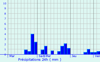 Graphique des précipitations prvues pour Vroncourt