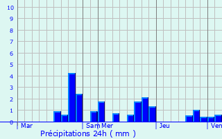 Graphique des précipitations prvues pour Vzelise