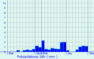 Graphique des précipitations prvues pour Schopperten