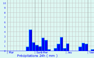 Graphique des précipitations prvues pour Saint-Germain-ls-Senailly