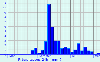 Graphique des précipitations prvues pour Sane