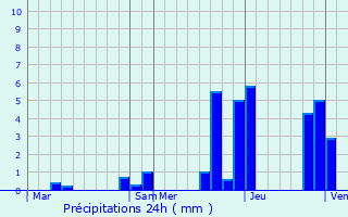 Graphique des précipitations prvues pour Chazay-d