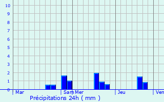 Graphique des précipitations prvues pour Thore-les-Pins