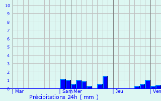 Graphique des précipitations prvues pour Treignat