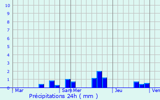 Graphique des précipitations prvues pour Limeray