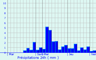 Graphique des précipitations prvues pour Courchaton