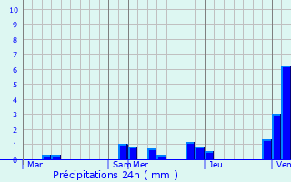 Graphique des précipitations prvues pour Pikit