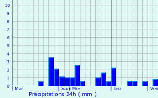Graphique des précipitations prvues pour Salives
