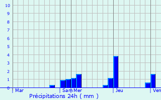Graphique des précipitations prvues pour Pougny